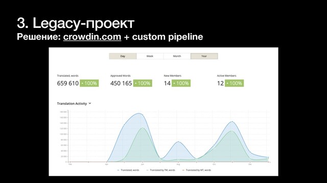 3. Legacy-проект
Решение: crowdin.com + custom pipeline
