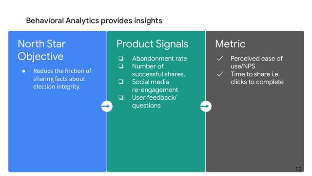 Product Signals
❏ Abandonment rate
❏ Number of
successful shares.
❏ Social media
re-engagement
❏ User feedback/
questions
North Star
Objective
● Reduce the friction of
sharing facts about
election integrity.
Metric
✓ Perceived ease of
use/NPS
✓ Time to share i.e.
clicks to complete
12
Behavioral Analytics provides insights
