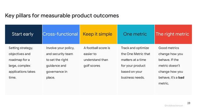 @nobleackerson
Good metrics
change how you
behave. If the
metric doesn’t
change how you
behave, it’s a bad
metric.
Track and optimize
the One Metric that
matters at a time
for your product
based on your
business needs.
A football score is
easier to
understand than
golf scores
Involve your policy,
and security team
to set the right
guidance and
governance in
place.
Setting strategy,
objectives and
roadmap for a
large, complex
applications takes
time.
Key pillars for measurable product outcomes
19
Lorem ipsum Lorem ipsum Lorem ipsum Lorem ipsum
Start early Cross-functional Keep it simple One metric The right metric
