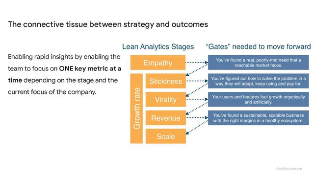 @nobleackerson
The connective tissue between strategy and outcomes
Enabling rapid insights by enabling the
team to focus on ONE key metric at a
time depending on the stage and the
current focus of the company.
