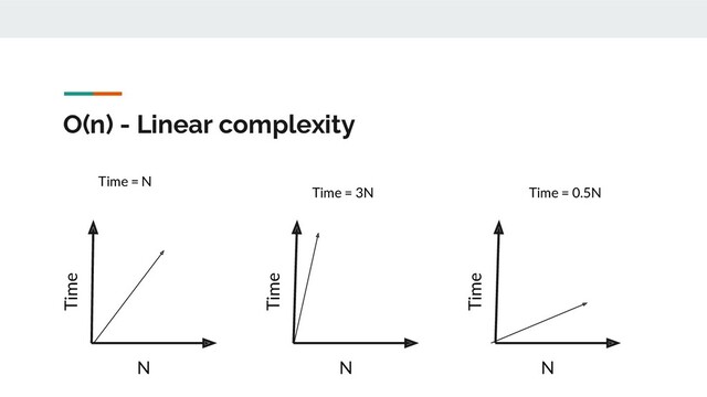 O(n) - Linear complexity
N
Time
N
Time
N
Time
Time = 3N Time = 0.5N
Time = N
