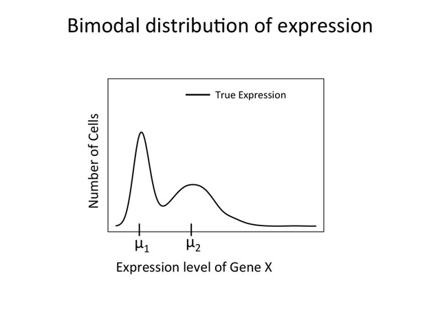 Bimodal distribu=on of expression
Number of Cells
Expression level of Gene X
μ
1
μ
2
True Expression
