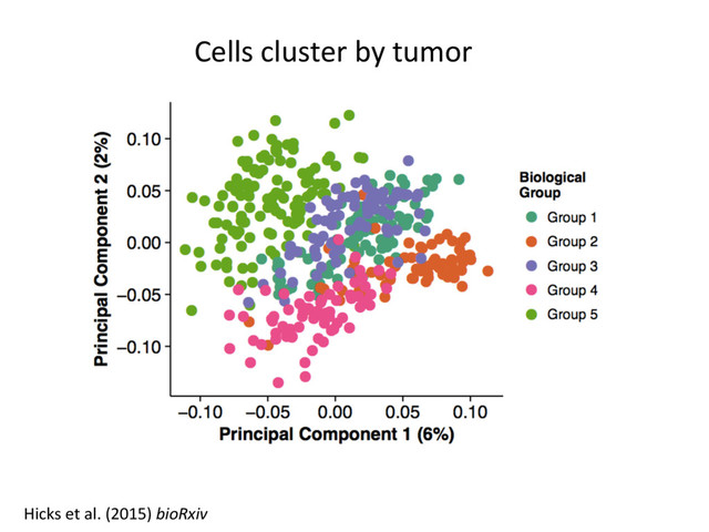 Cells cluster by tumor
Hicks et al. (2015) bioRxiv
