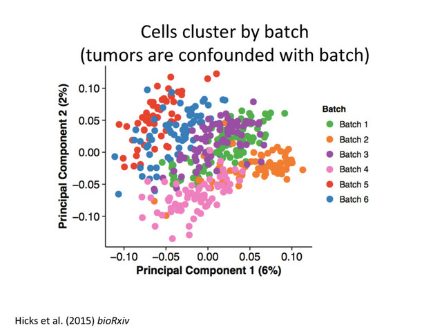 Cells cluster by batch
(tumors are confounded with batch)
Hicks et al. (2015) bioRxiv
