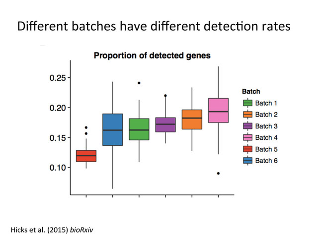 Diﬀerent batches have diﬀerent detec=on rates
Hicks et al. (2015) bioRxiv
