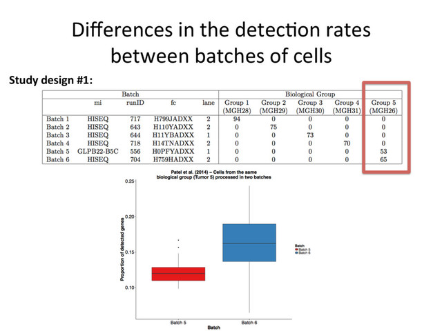 Diﬀerences in the detec=on rates
between batches of cells
Study design #1:
