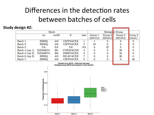 Study design #2:
Diﬀerences in the detec=on rates
between batches of cells
