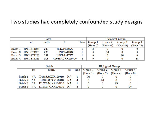 Two studies had completely confounded study designs
