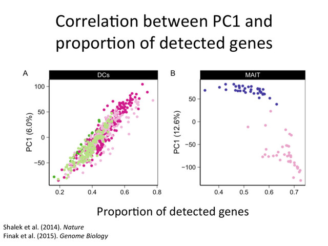 Correla=on between PC1 and
propor=on of detected genes
Propor=on of detected genes
Shalek et al. (2014). Nature
Finak et al. (2015). Genome Biology

