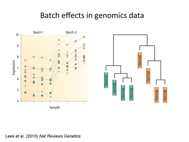 Leek et al. (2010) Nat Reviews Genetics
Batch eﬀects in genomics data
