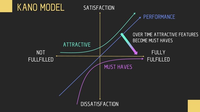 SATISFACTION
DISSATISFACTION
NOT
FULLFILLED
FULLY
FULFILLED
KANO MODEL
OVER TIME ATTRACTIVE FEATURES
BECOME MUST HAVES
MUST HAVES
PERFORMANCE
ATTRACTIVE
