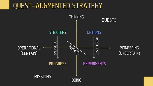 THINKING
DOING
OPERATIONAL
(CERTAIN)
PIONEERING
(UNCERTAIN)
QUEST-AUGMENTED STRATEGY
DECISIONS
EXPERIMENTS
OPTIONS
STRATEGY
PROGRESS
HYPOTHESES
INSIGHTS
MISSIONS
QUESTS
