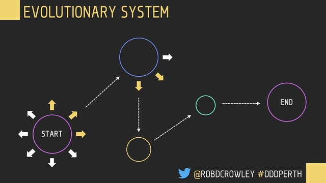 START
END
EVOLUTIONARY SYSTEM
@ROBDCROWLEY #DDDPERTH
