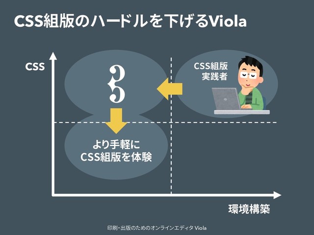 CSS組版のハードルを下げるViola
印刷・出版のためのオンラインエディタ Viola
CSS
環境構築
CSS組版
実践者
より手軽に
CSS組版を体験
