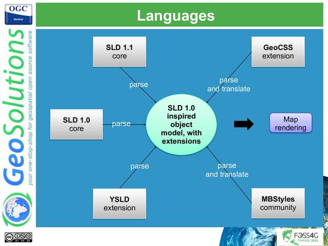 Languages
SLD 1.0
core
SLD 1.1
core
YSLD
extension
MBStyles
community
GeoCSS
extension
SLD 1.0
inspired
object
model, with
extensions
parse
parse
parse
parse
and translate
parse
and translate
5
Map
rendering
