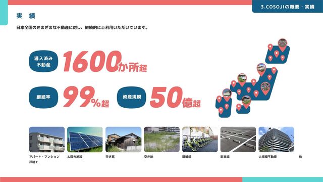 実　績
3.COSOJIの概要・実績
日本全国のさまざまな不動産に対し、継続的にご利用いただいています。
％超
継続率 億超
資産規模
導入済み

不動産
か所超
アパート・マンション

戸建て
太陽光施設 空き家 空き地 駐輪場 駐車場 大規模不動産 他
