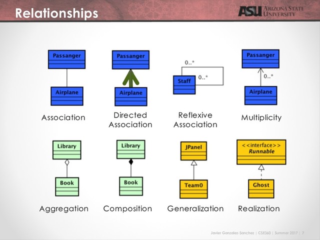 Javier Gonzalez-Sanchez | CSE360 | Summer 2017 | 7
Relationships
Association Directed
Association
Reflexive
Association
Multiplicity
Aggregation Composition Generalization Realization
