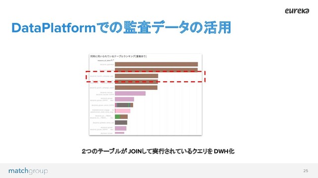 CONFIDENTIAL INFORMATION: Not for Public Distribution - Do Not Copy 25
DataPlatformでの監査データの活用
２つのテーブルがJOINして実行されているクエリを DWH化
