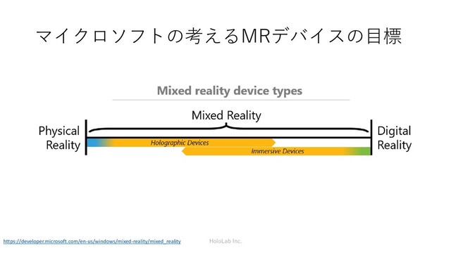 マイクロソフトの考えるMRデバイスの目標
HoloLab Inc.
https://developer.microsoft.com/en-us/windows/mixed-reality/mixed_reality

