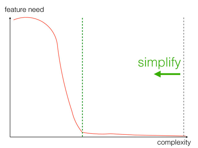 feature need
complexity
simplify
