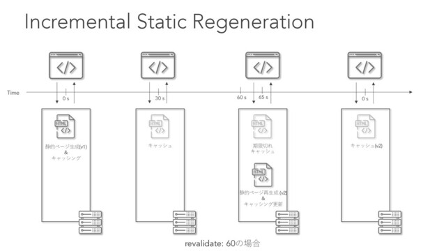 Incremental Static Regeneration
revalidate: 60の場合
静的ページ⽣成(v1)
&
キャッシング
キャッシュ 期限切れ
キャッシュ
静的ページ再⽣成 (v2)
&
キャッシング更新
0 s 30 s 60 s 0 s
65 s
Time
キャッシュ(v2)

