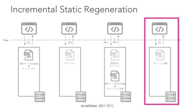 Incremental Static Regeneration
revalidate: 60の場合
静的ページ⽣成(v1)
&
キャッシング
キャッシュ 期限切れ
キャッシュ
静的ページ再⽣成 (v2)
&
キャッシング更新
0 s 30 s 60 s 0 s
65 s
Time
キャッシュ(v2)
