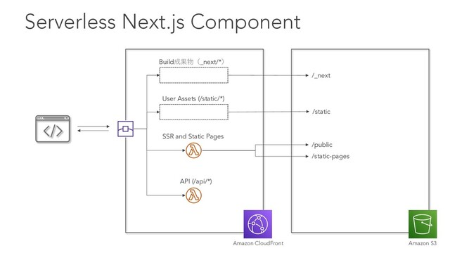 Serverless Next.js Component
Build成果物（_next/*）
User Assets (/static/*)
SSR and Static Pages
API (/api/*)
/_next
/static
/public
/static-pages
Amazon CloudFront Amazon S3
