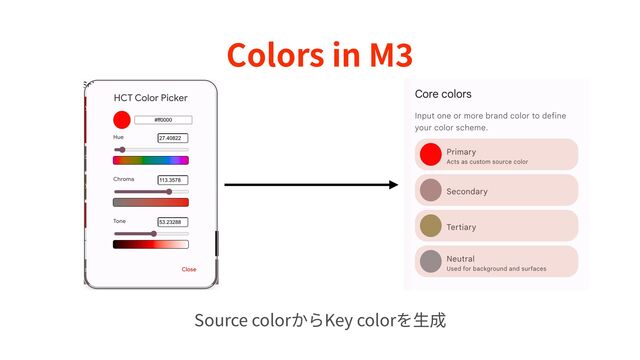 Colors in M
3
Source colorからKey colorを⽣成
