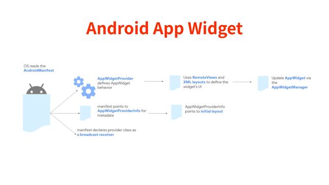 Android App Widget
