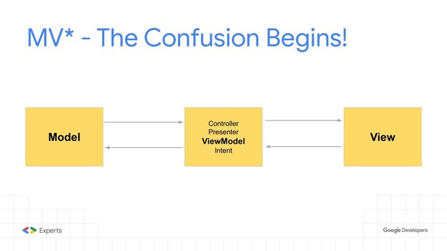 MV* - The Confusion Begins!
Model
Controller
Presenter
ViewModel
Intent
View
