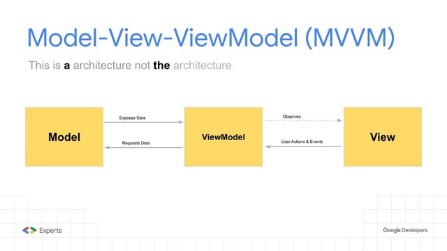 Model-View-ViewModel (MVVM)
Model ViewModel View
This is a architecture not the architecture
Exposes Data
Requests Data
Observes
User Actions & Events
