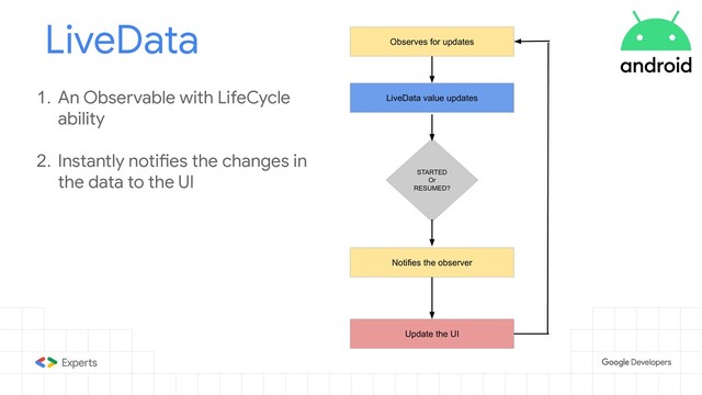 LiveData
1. An Observable with LifeCycle
ability
2. Instantly notifies the changes in
the data to the UI
Observes for updates
LiveData value updates
Notifies the observer
Update the UI
STARTED
Or
RESUMED?
