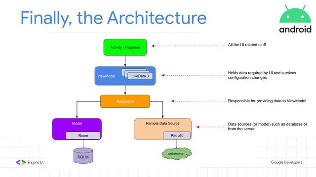 Finally, the Architecture
All the UI related stuff
Holds data required by UI and survives
configuration changes
Responsible for providing data to ViewModel
Data sources (or model) such as database or
from the server
