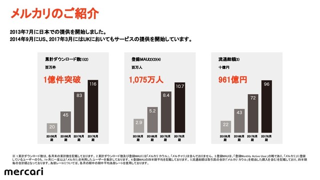 メルカリのご紹介
2013年7月に日本での提供を開始しました。
2014年9月にUS、2017年3月にはUKにおいてもサービスの提供を開始しています。
※ 1.累計ダウンロード数は、各月末の累計数を記載しております。 2.累計ダウンロード数及び登録MAUには「メルカリ カウル」、「メルチャリ」は含んでおりません。 3.登録MAUは、「登録Monthly Active User」の略であり、「メルカリ」に登録
しているユーザーのうち、1ヶ月に一度以上「メルカリ」を利用したユーザーを集計しております。 4.登録MAUの四半期平均を記載しております。 5.流通総額は取引高の合計(「メルカリ カウル」を経由した購入を含む)を記載しており、四半期
毎の合計額となっております。為替レートについては、各月の期中の期中平均為替レートを使用しております。
累計ダウンロード数(1)(2)
百万件
1億件突破
20156月
期
20166月
期
20176月
期
20176月
期
登録MAU(2)(3)(4)
百万人
1,075万人
20156月
期
20166月
期
20176月
期
20176月
期
流通総額(5)
十億円
961億円
20156月
期
20166月
期
20176月
期
20176月
期
