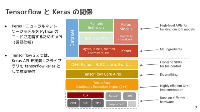 Tensorﬂow と Keras の関係
7
Keras
TensorFlow
Distributed Execution Engine (C++)
CPU GPU TPU
C++, Python, R, GO, Java, Swift, ...
layers, losses, metrics,
optimizers, etc.
Estimator APIs
High-level APIs for
building custom models
ML Ingredients
Premade
Estimators
Runs on different
hardware
Highly eﬃcient C++
implementation
Frontend SDKs
for full control
Dataset
Android
TensorFlow Core APIs Do anything
XLA iOS
Raspberry PI ...
Keras
Models
- sequential
- functional
● Keras：ニューラルネット
ワークモデルを Python の
コードで定義するための API
（言語仕様）
● Tensorﬂow 2.x では、
Keras API を実装したライブ
ラリを tensorﬂow.keras と
して標準提供
