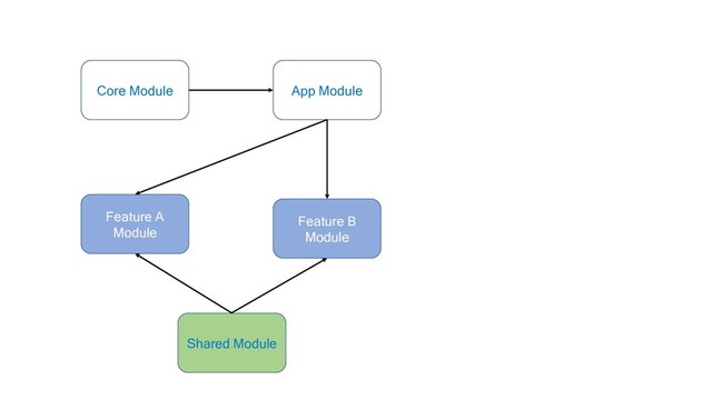 Core Module App Module
Feature A
Module
Feature B
Module
Shared Module
