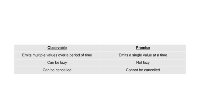 Observable Promise
Emits multiple values over a period of time Emits a single value at a time
Can be lazy Not lazy
Can be cancelled Cannot be cancelled
