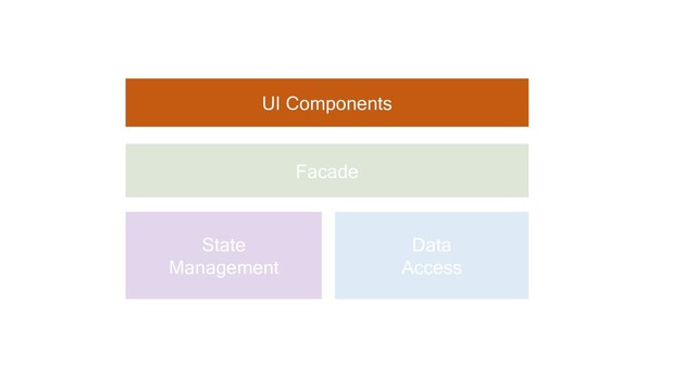 UI Components
Facade
State
Management
Data
Access
