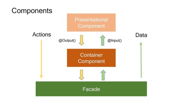 Container
Component
Facade
Presentational
Component
@Output() @Input()
Components
Actions Data
