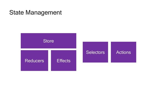 State Management
Store
Reducers Effects
Selectors Actions
