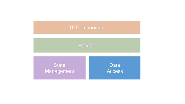 UI Components
Facade
State
Management
Data
Access
