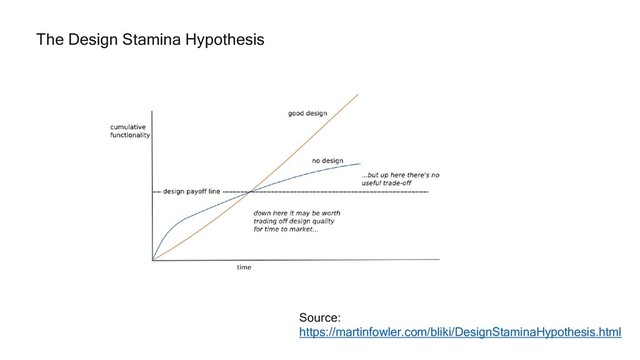 Source:
https://martinfowler.com/bliki/DesignStaminaHypothesis.html
The Design Stamina Hypothesis
