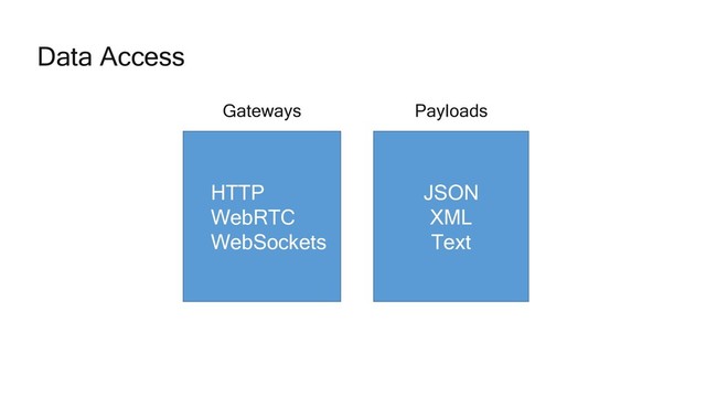 HTTP
WebRTC
WebSockets
JSON
XML
Text
Payloads
Gateways
Data Access
