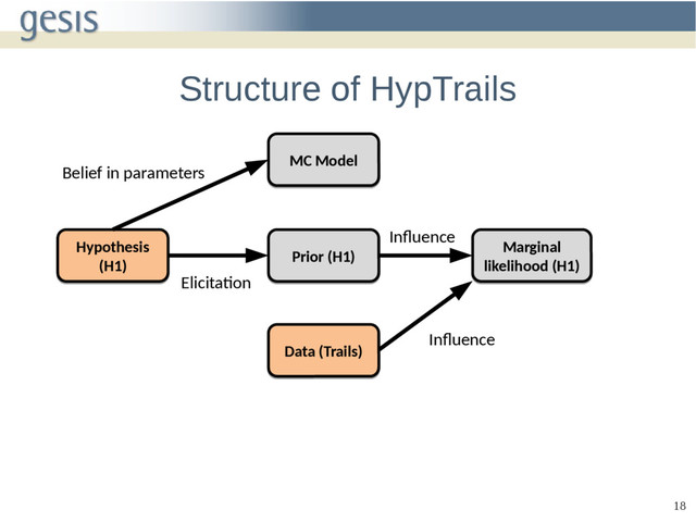 18
Structure of HypTrails
MC Model
MC Model
Hypothesis
(H1)
Hypothesis
(H1)
Belief in parameters
Prior (H1)
Prior (H1)
Elicitation
Data (Trails)
Data (Trails)
Marginal
likelihood (H1)
Marginal
likelihood (H1)
Influence
Influence
