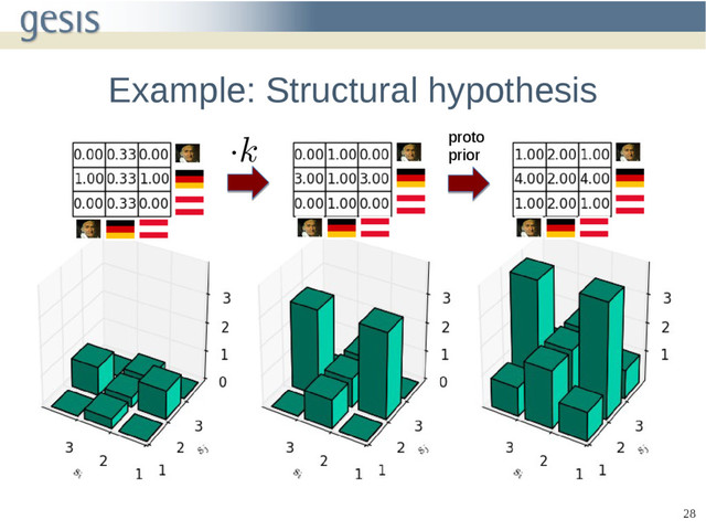 28
Example: Structural hypothesis
proto
prior

