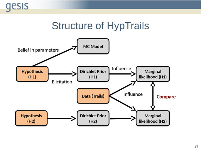 29
Structure of HypTrails
MC Model
MC Model
Hypothesis
(H1)
Hypothesis
(H1)
Dirichlet Prior
(H1)
Dirichlet Prior
(H1)
Data (Trails)
Data (Trails)
Marginal
likelihood (H1)
Marginal
likelihood (H1)
Hypothesis
(H2)
Hypothesis
(H2)
Dirichlet Prior
(H2)
Dirichlet Prior
(H2)
Marginal
likelihood (H2)
Marginal
likelihood (H2)
Compare
Belief in parameters
Elicitation
Influence
Influence
