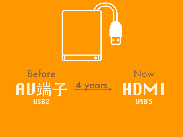 Before Now
AV端⼦子 HDMI
4 years
USB2 USB3
