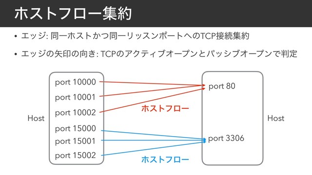 ϗετϑϩʔू໿
• Τοδ: ಉҰϗετ͔ͭಉҰϦοεϯϙʔτ΁ͷTCP઀ଓू໿
• Τοδͷ໼ҹͷ޲͖: TCPͷΞΫςΟϒΦʔϓϯͱύογϒΦʔϓϯͰ൑ఆ
port 80
port 3306
port 10000
port 10001
port 10002
port 15000
port 15001
port 15002
ϗετϑϩʔ
ϗετϑϩʔ
Host Host
