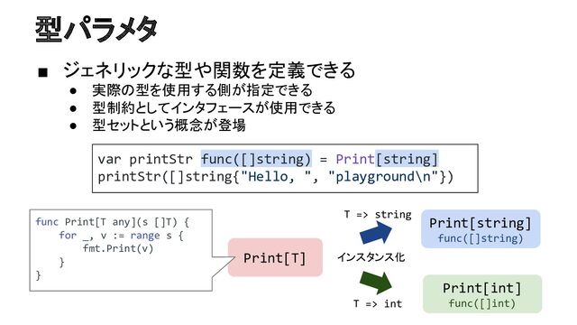 型パラメタ
■ ジェネリックな型や関数を定義できる
● 実際の型を使用する側が指定できる
● 型制約としてインタフェースが使用できる
● 型セットという概念が登場
var printStr func([]string) = Print[string]
printStr([]string{"Hello, ", "playground\n"})
Print[T]
Print[string]
func([]string)
Print[int]
func([]int)
T => string
T => int
インスタンス化
func Print[T any](s []T) {
for _, v := range s {
fmt.Print(v)
}
}
