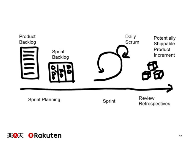 17
Product
Backlog
Sprint
Backlog
Sprint
Daily
Scrum
Potentially
Shippable
Product
Increment
Review
Retrospectives
Sprint Planning
